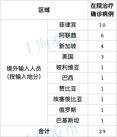 上海疫情最新动态，新增六例病例详解