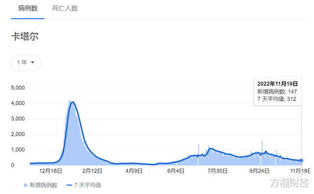 卡塔尔最新疫情通报，新增病例分析报告